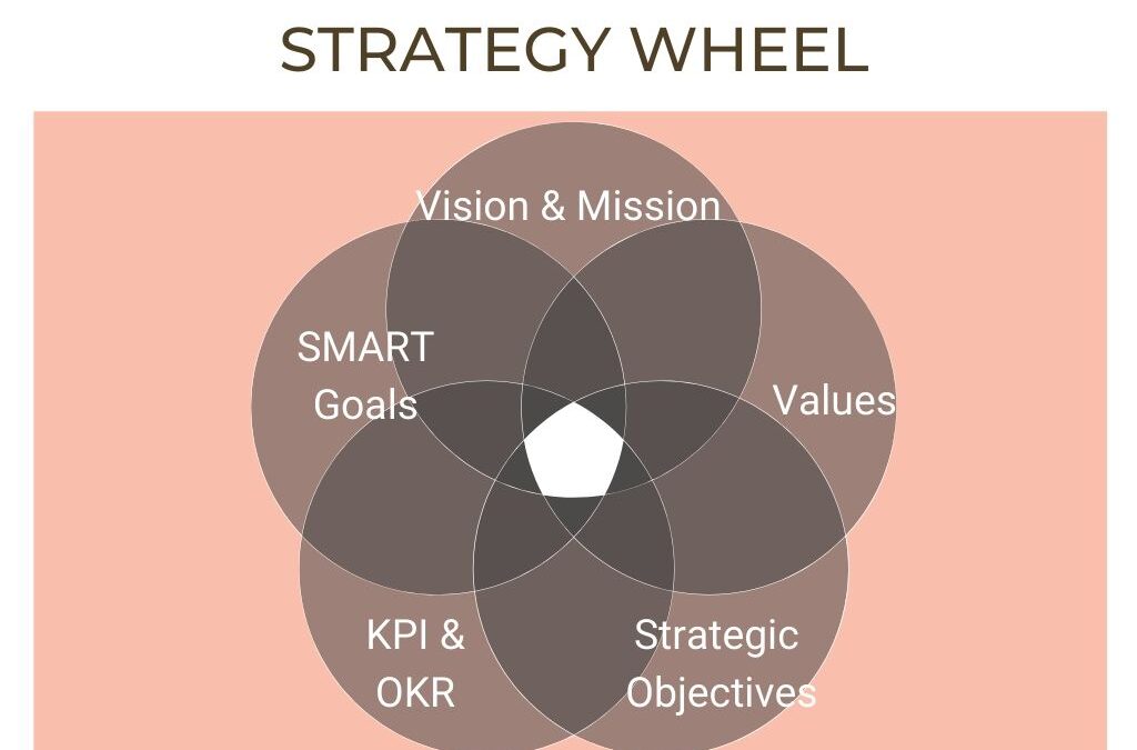 Your corporate strategy roadmap