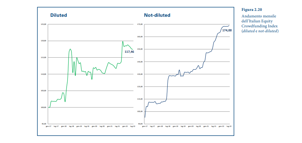 Andamento Italian Equity Crowdfunding Index