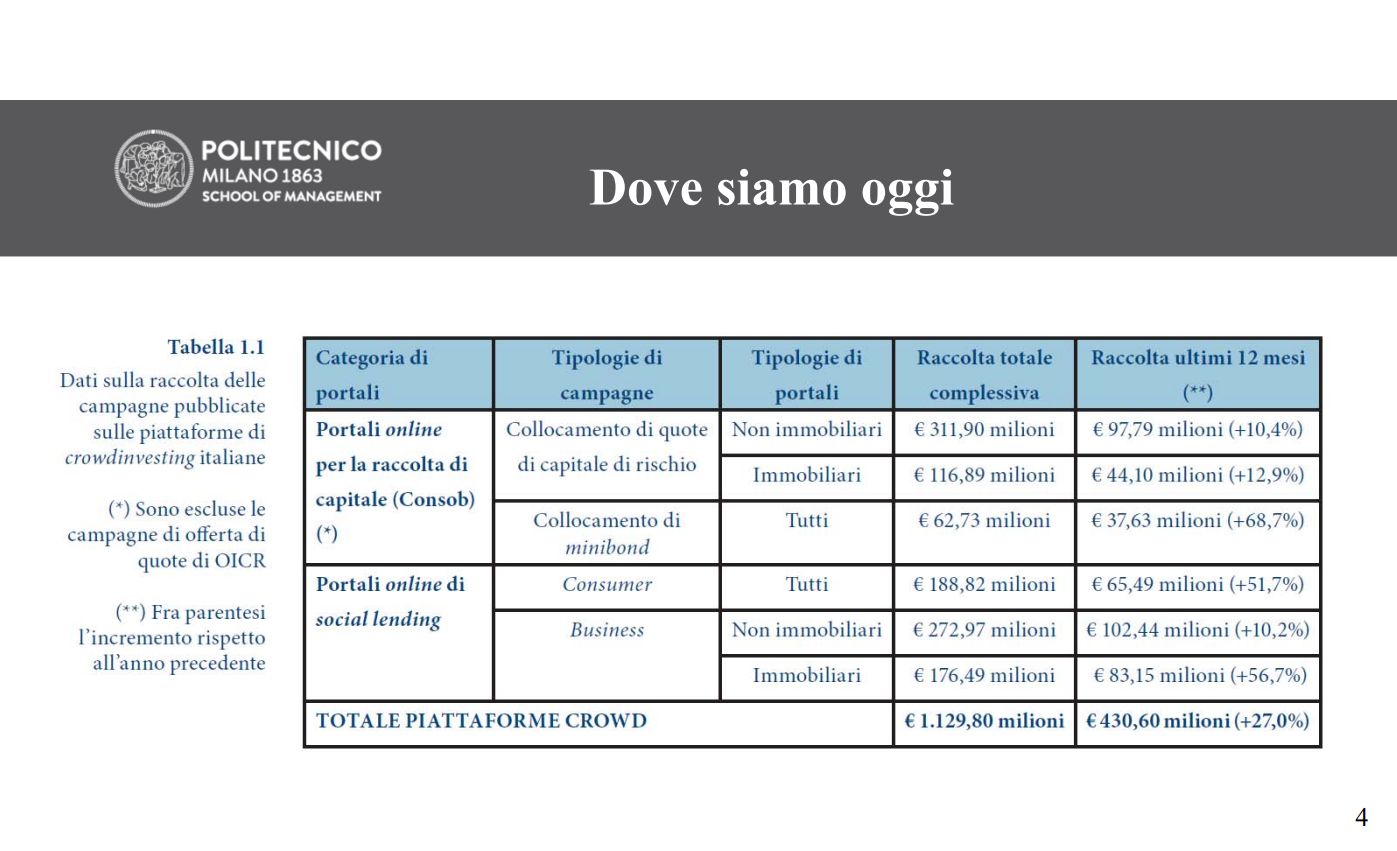Dati della raccolta delle piattaforme di crowdinvesting