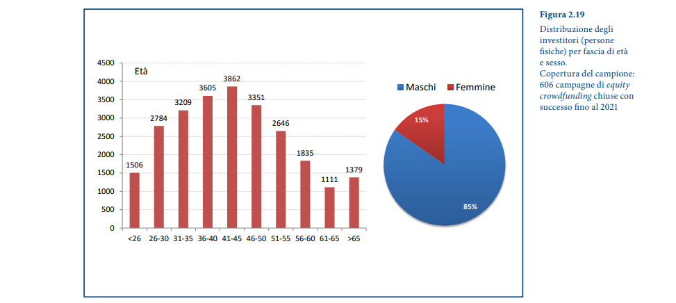 Distribuzione degli investitori delle piattaforme di crowdinvesting