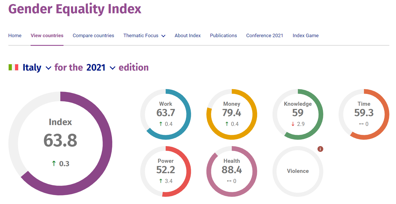 Gender Equality Index 2021 - Italy